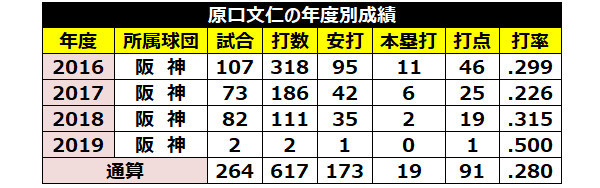 阪神の原口文仁が復活 過去に大病から表舞台に戻ってきたプロ野球選手は Spaia 1月の大腸がん手術からの復活 19年の交流 ｄメニューニュース Nttドコモ