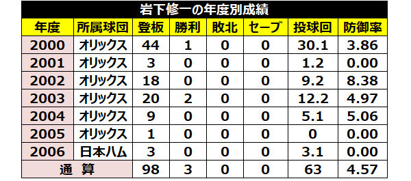 岩下修一のシーズン別成績ⒸSPAIA