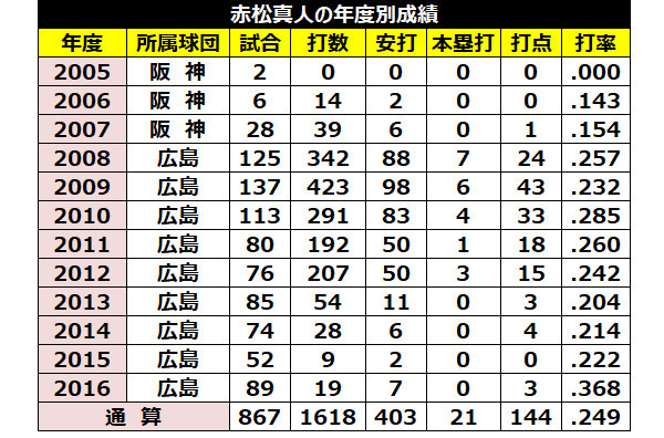 赤松真人のシーズン別成績ⒸSPAIA