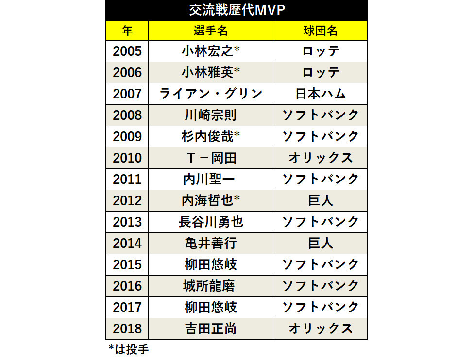 セ・パ交流戦の歴代MVPⒸSPAIA