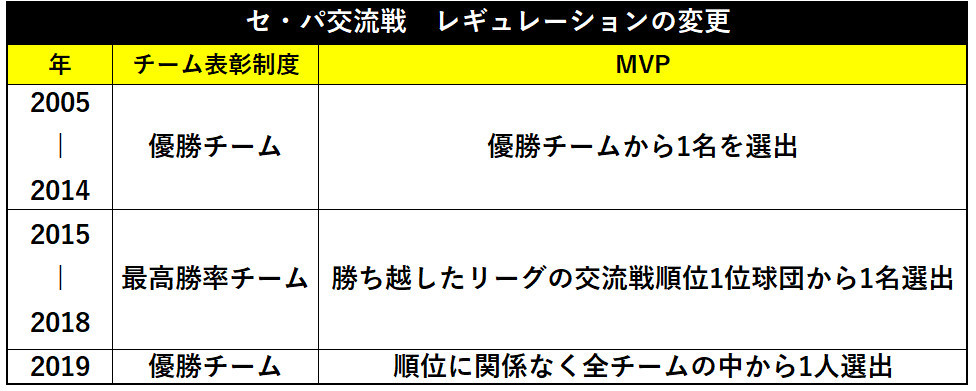 スター選手とは限らない交流戦mvp 2016年は 待機中 のはずの城所に