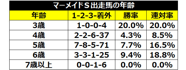 マーメイドSの年齢別成績ⒸSPAIA