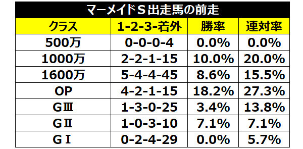 マーメイドSの前走クラス別成績ⒸSPAIA