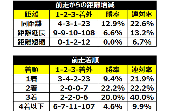 マーメイドSの距離増減・前走着順別成績ⒸSPAIA