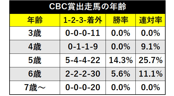 CBC賞出走馬の年齢ⒸSPAIA