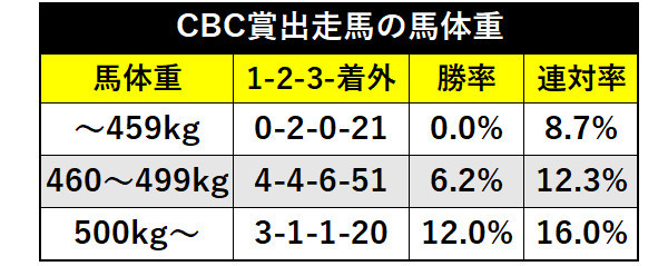 CBC賞出走馬の馬体重ⒸSPAIA