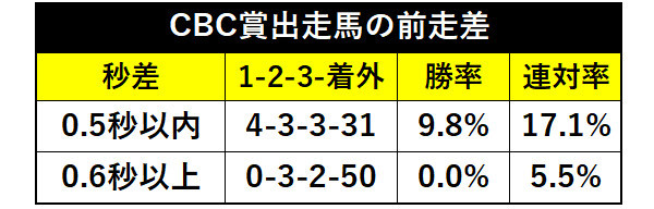 CBC賞出走馬の前走差ⒸSPAIA