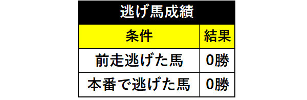 逃げ馬成績ⒸSPAIA
