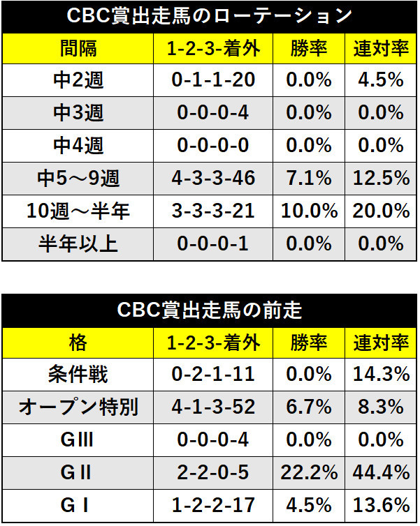 CBC賞出走馬のローテーション・CBC賞出走馬の前走ⒸSPAIA