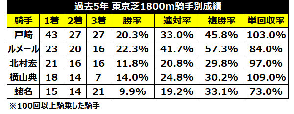 過去5年の東京芝1800mの騎手別成績ⒸSPAIA