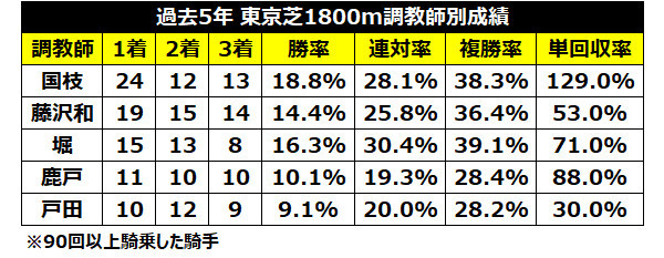 過去5年の東京芝1800mの調教別成績ⒸSPAIA