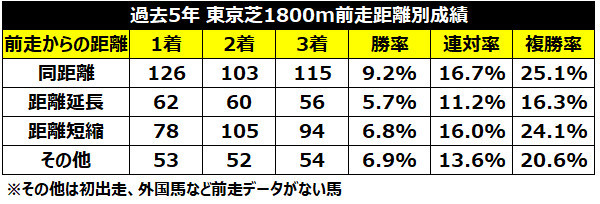 過去5年の東京芝1800mの距離延長・短縮別成績ⒸSPAIA