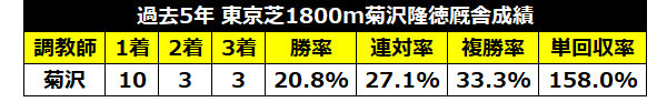 過去5年の東京芝1800mの菊沢厩舎の成績ⒸSPAIA