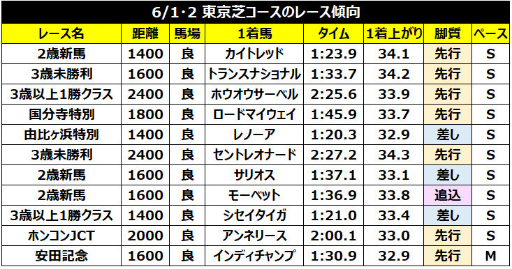 6月1日・2日の東京競馬場芝の勝ち馬一覧ⒸSPAIA