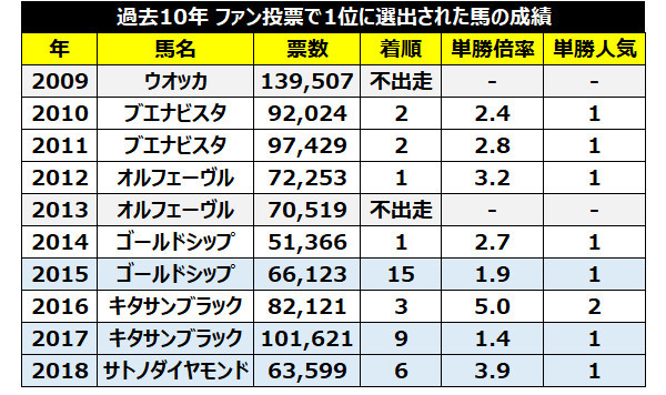 過去10年の宝塚記念ファン投票1位の馬の成績ⒸSPAIA