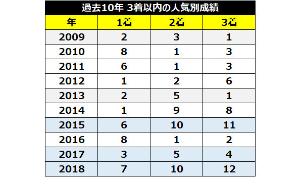 過去10年の宝塚記念3着までの人気ⒸSPAIA