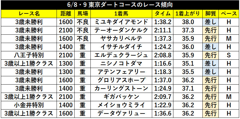 6/8・9 東京ダートコースのレース傾向ⒸSPAIA