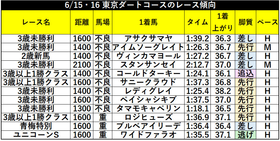 6月15・16 東京ダートコースのレース傾向