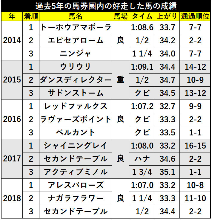 過去5年のCBC賞成績Ⓒ三木俊幸