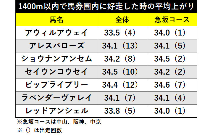 有力馬の平均上がりタイムⒸ三木俊幸