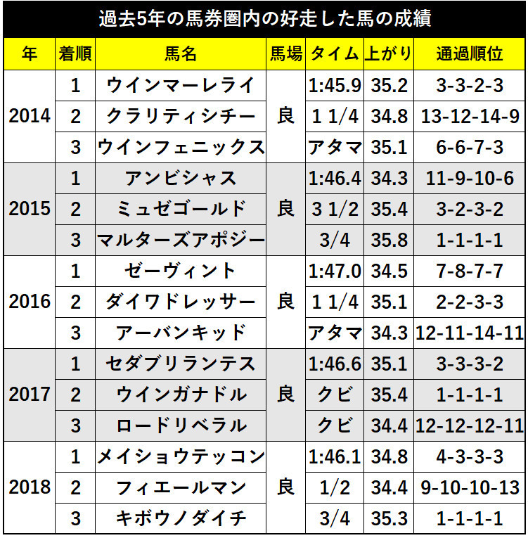 過去5年のラジオNIKKEI賞の成績Ⓒ明石智子