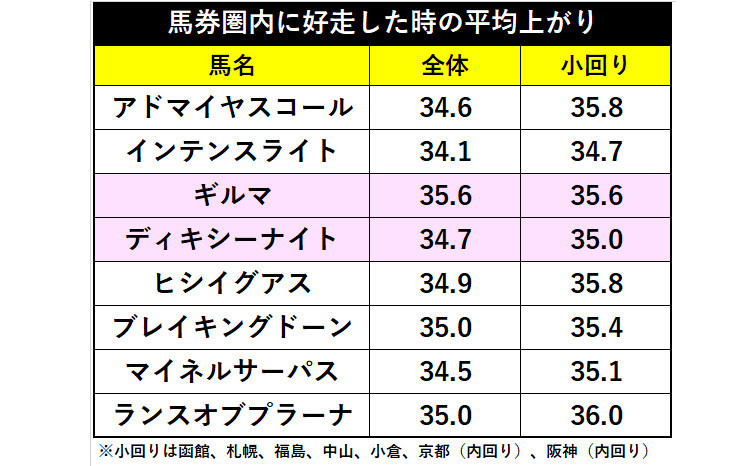 2019年のラジオNIKKEI賞の有力馬の平均上がりタイムⒸ明石智子