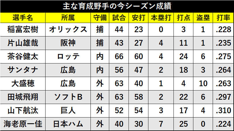 主な育成野手の今シーズン成績ⒸSPAIA
