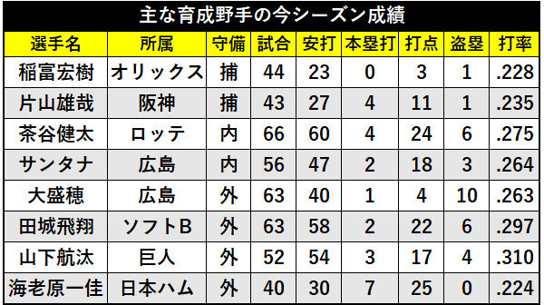 主な育成野手の今シーズン成績