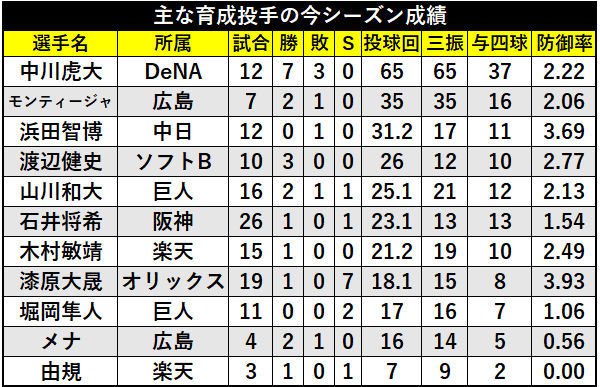 主な育成投手の今シーズン成績