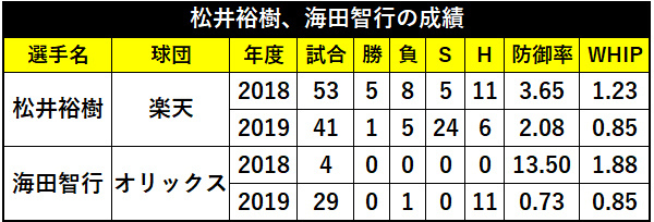 松井裕樹、海田智行の成績