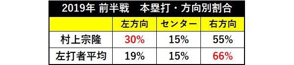 2019年前半戦本塁打・方向別割合