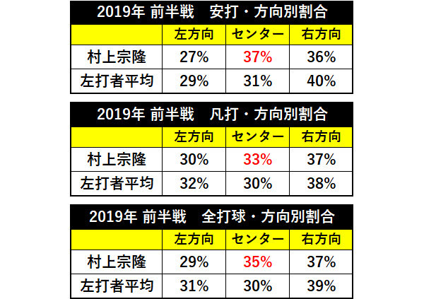 2019年前半戦本塁打・方向別割合