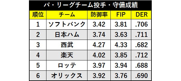パ・リーグチーム投手・守備成績ⒸSPAIA