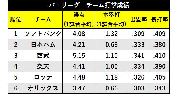 パ・リーグのチーム打撃成績ⒸSPAIA