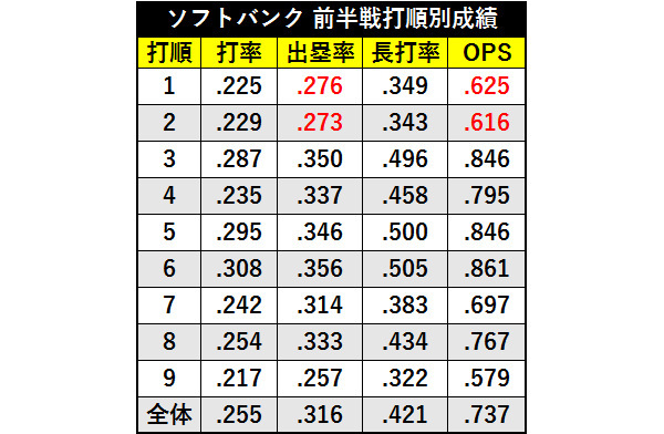 ソフトバンク 前半戦打順別成績ⒸSPAIA