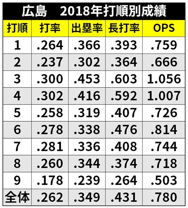 広島2018年打順別成績ⒸSPAIA