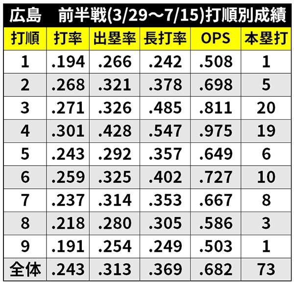 広島前半戦(3/29~7/15)打順別成績ⒸSPAIA
