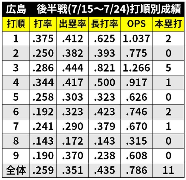 広島後半戦(7/15~7/24)打順別成績ⒸSPAIA
