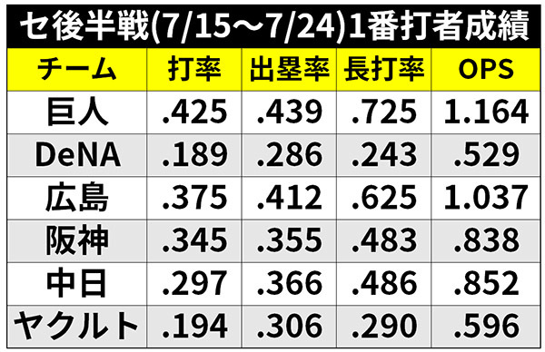 セ後半戦(7/15~7/24)1番打者成績ⒸSPAIA