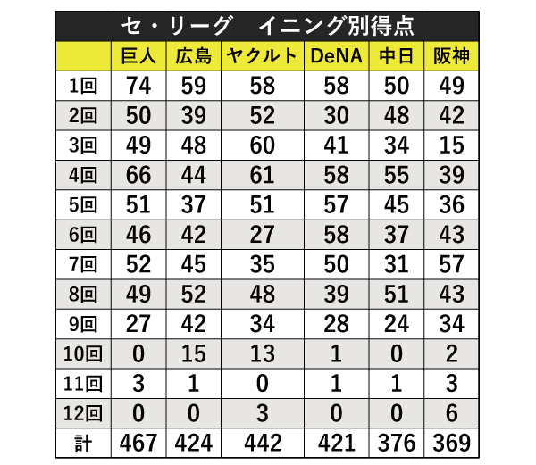 新戦術 オープナー が効果的となるチームは イニング別の攻撃力に注目 Spaia スパイア