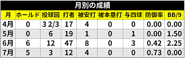月別の成績ⒸSPAIA