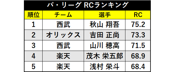 パ・リーグRCランキング