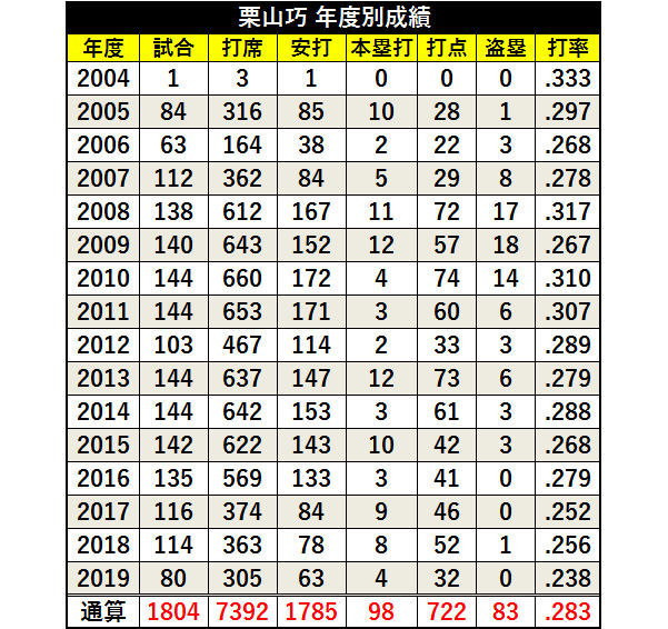 栗山選手の年度別成績ⒸSPAIA