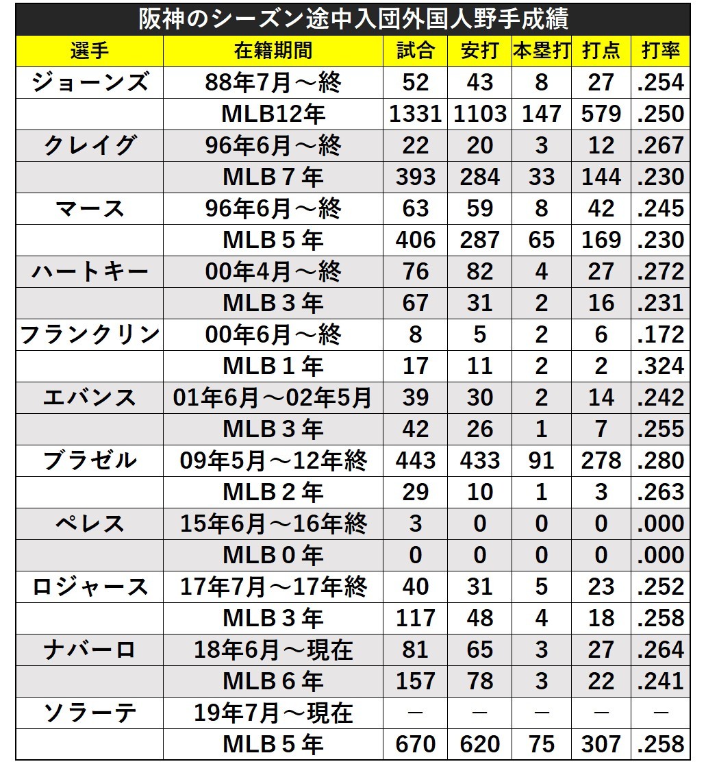 阪神の途中入団外国人選手成績ⒸSPAIA