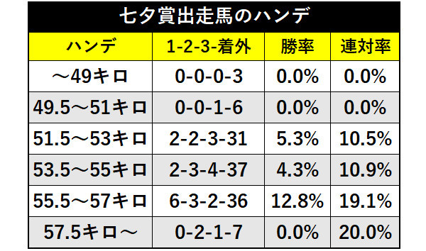 七夕賞出走馬のハンデⒸSPAIA