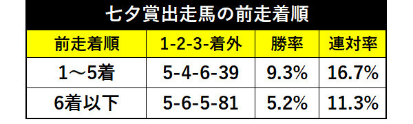 七夕賞出走馬の前走着順ⒸSPAIA