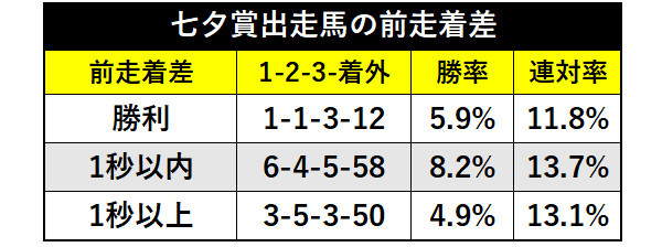 七夕賞出走馬の前走着差ⒸSPAIA