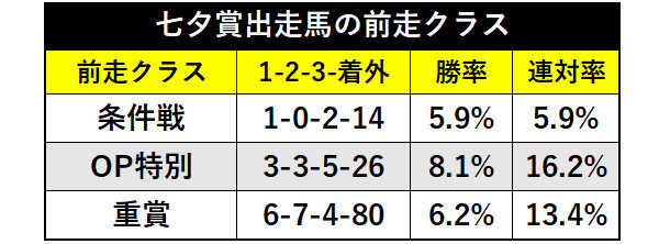 七夕賞出走馬の前走クラスⒸSPAIA