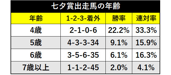 七夕賞出走馬の年齢ⒸSPAIA