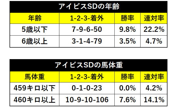 アイビスSDの年齢とアイビスSDの馬体重ⒸSPAIA